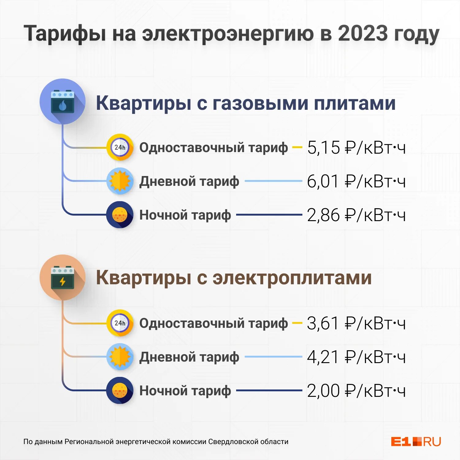 Опс тариф 2023. Тарифы на электроэнергию 2023. Тарифы на электроэнергию на 2023 год. Тариф электроэнергии в Свердловской области на 2023. Тарифы на электроснабжение.