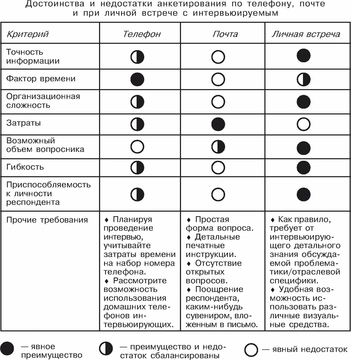 Преимущества и недостатки анкетирования. Достоинства и недостатки анкетирования. достоинства и недостатки анкеты. достоинства и недостатки анкетирования по почте. достоинства анкетирования.
