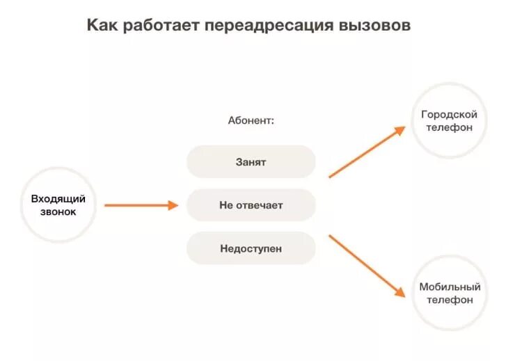 Вызываемый абонент недоступен. Что значит вызываемый недоступен. Схема переадресации звонков. Вызываемый абонент недоступен ваш звонок был переадресован. Что значит телефон абонента недоступен