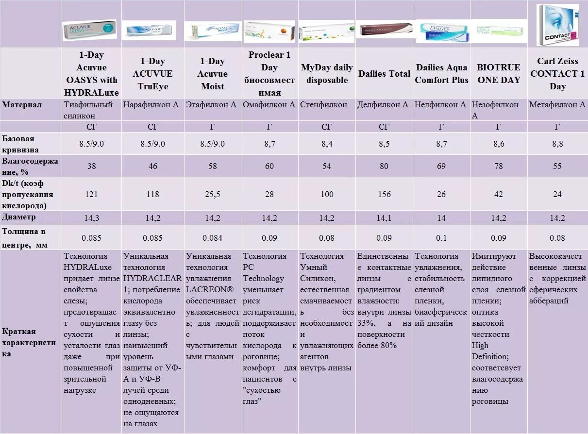 Сравнение линз для глаз