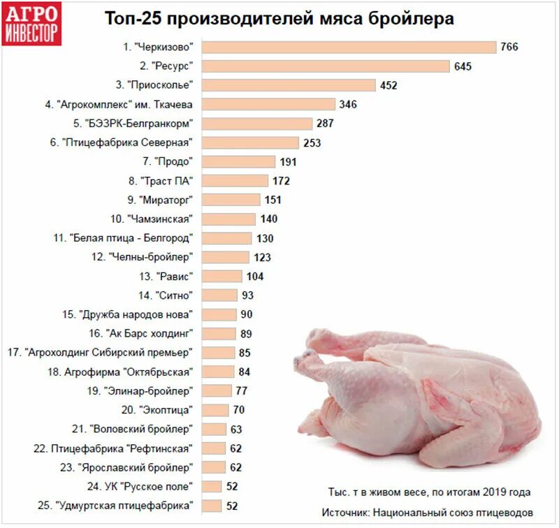 Производство мяса птицы в России в 2021 году. Крупнейшие производители мяса птицы в мире. Рейтинг производства мяса птицы в России 2020. 5 Крупнейших производителей мяса в России.