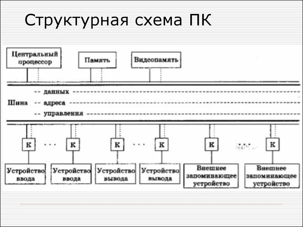 Управление процессором и памятью. Структурная схема работы ПК. Архитектура современных компьютеров схема. Магистральная архитектура ЭВМ шина. Структура схема компьютера с общей шиной.