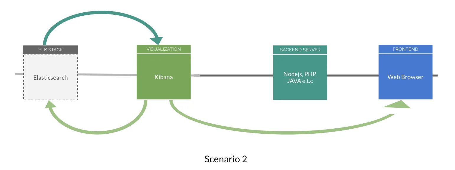 Elasticsearch query. Elasticsearch книга. query dsl. elk elasticsearch. elasticsearch database.