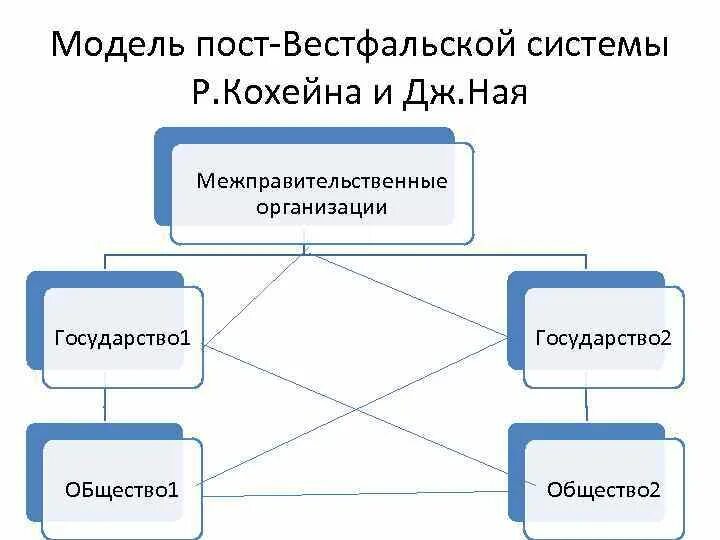 Современная система мо