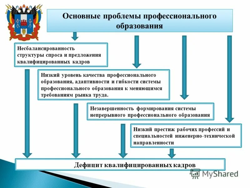 Управление системами профессионального образования