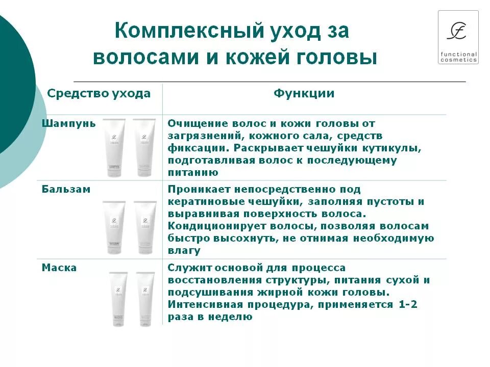 Оценка качества волос. Этапы нанесения средств по уходу за волосами. Уход за волосами таблица. Уход для волос этапы. Этапы ухода за кожей головы.