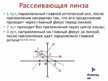 Преломление света через линзы