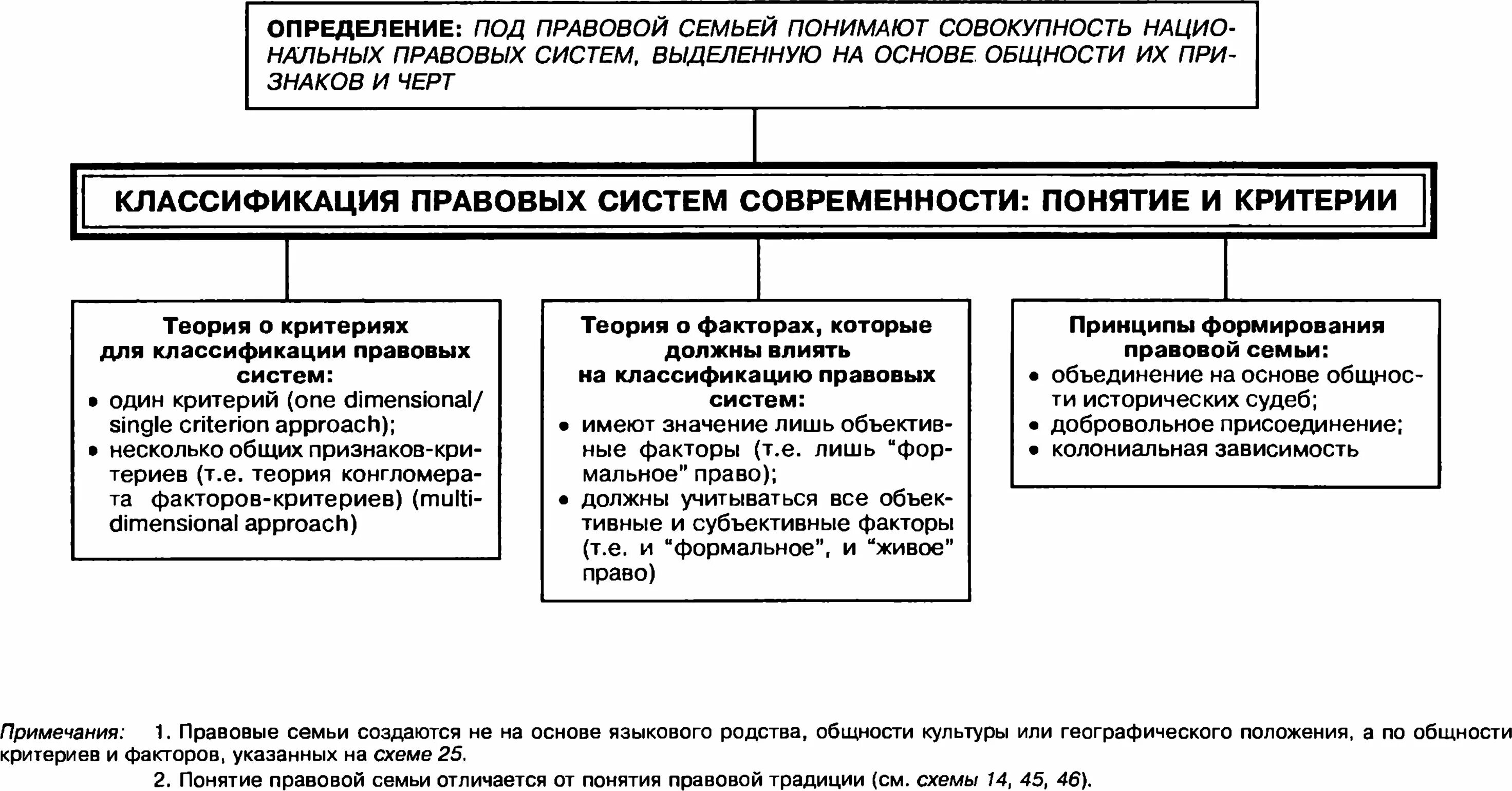 Определения понятия правовой системы. Классификация правовых систем таблица. Основные правовые системы современности критерии выделения. Представьте в виде схемы классификацию правовых систем?. Правовые системы современности таблица.