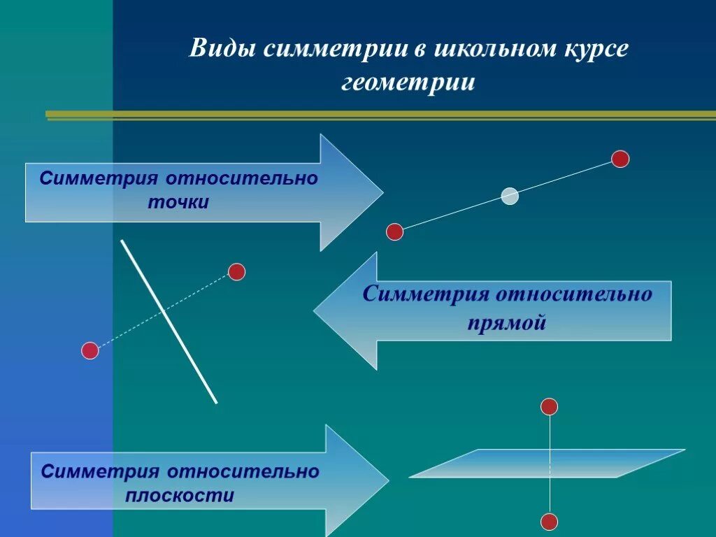 Какие типы симметрии бывают. Виды симметрии. Виды геометрических симметрий. Виды симметрии в геометрии.