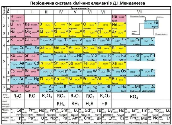 Химия 7 класса элементы