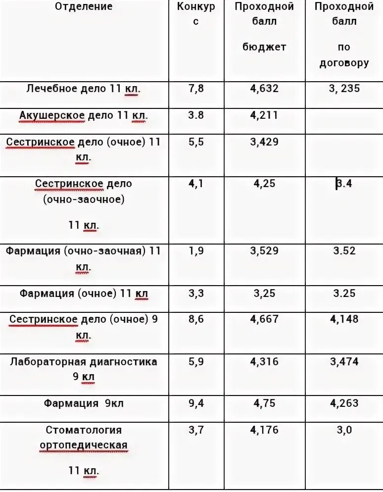 Проходные баллы после 9 минск. Проходной балл в медицинский техникум. Строительный колледж Пермь проходной балл 2022. Проходной балл в медицинский колледж после 9 класса на бюджет. Политехнический колледж Брянск проходной балл 2021.