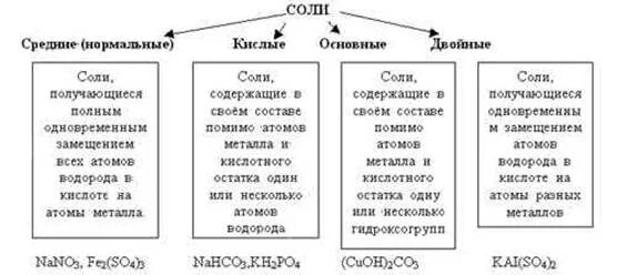 Виды солей в химии. Соли виды химия. Типы солей в химии таблица. Соли классификация химия 8 класс. Таблица кислые соли средние соли основные соли.