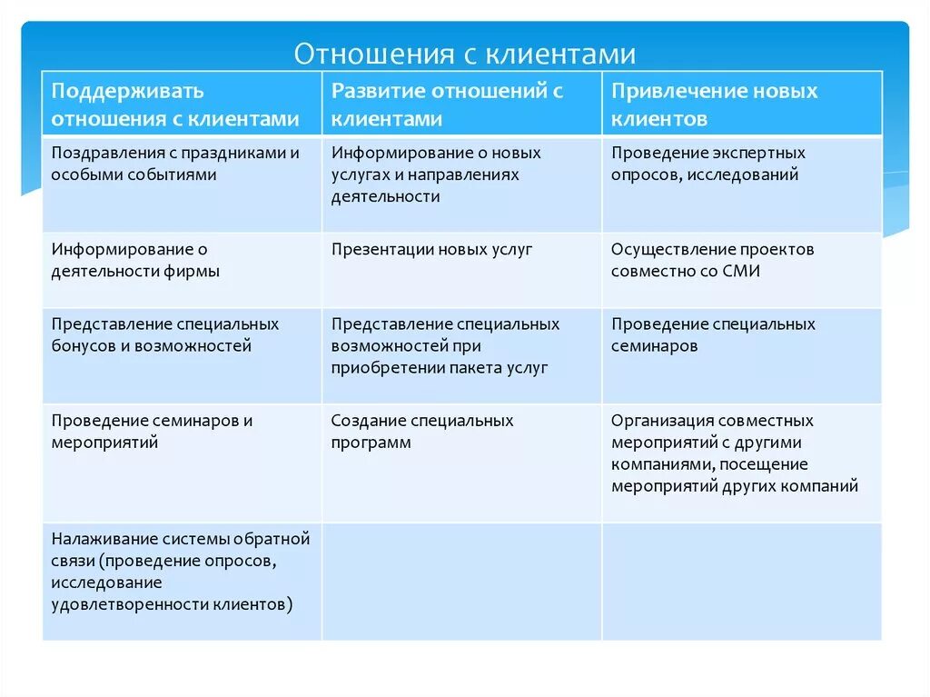 Организация отношений с клиентами. Построение взаимоотношений с клиентами. Долгосрочные отношения с клиентами. Выстраивание доверительных отношений с клиентом. Поддержание отношений с клиентом.