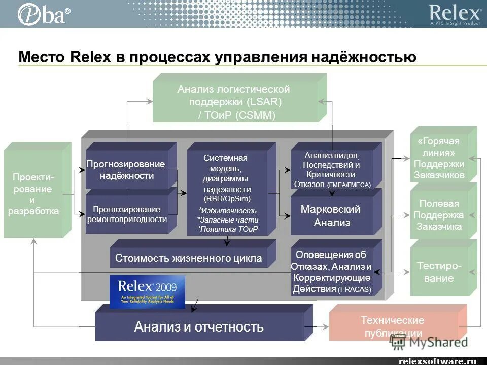 Примерные схемы. Процесс управление надежностью. Процесс управление оборудованием. Процесс управление надежностью. Процесс управление оборудованием.