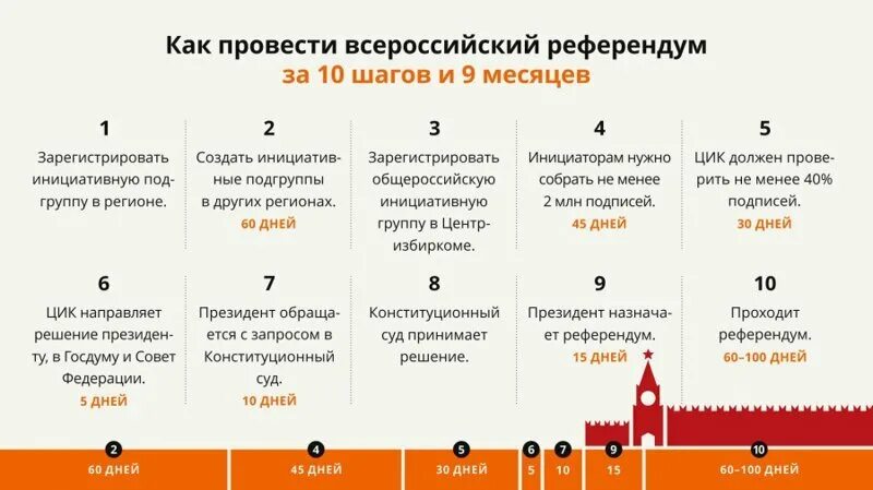 Сколько длится срок президента. Этапы проведения референдума схема. Основные стадии проведения референдума. Этапы референдума в РФ. Основные стадии референдума в хронологическом порядке.