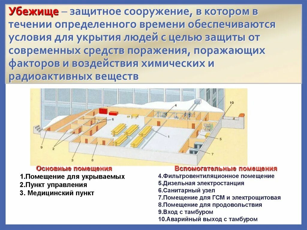 Какой тип убежища оборудован аварийным выходом. Противорадиационные укрытия гражданской обороны. Защитные сооружения гражданской обороны убежища. Защитные сооружения гражданской обороны ЗСГО. Встроенные защитные сооружения.