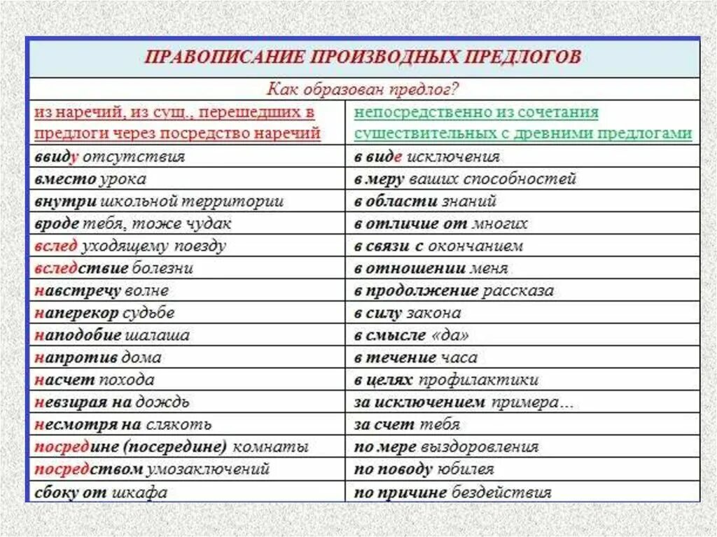 Табличка правописание производных предлогов. Правописание всех производных предлогов таблица. Правописание производные предлогов таблица с примерами. Написание производных предлогов таблица