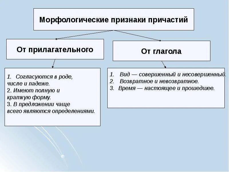 Постоянные и непостоянные признаки прилагательного 5 класс. Морфологические признаки прилагательного и глагола у причастия. Признаки глагола и признаки прилагательного у причастия. Понятие о причастии признаки глагола и прилагательного у причастия. Признаки глагола и прилагательного у причастия.