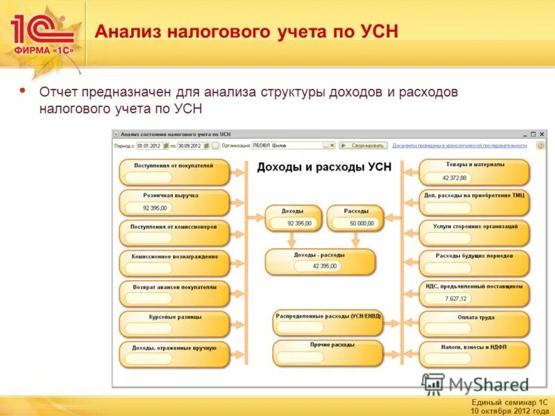 Анализ налога усн. УСН доходы 1. УСН расходы. Учет доходов при УСН. УСН что это в бухгалтерии.