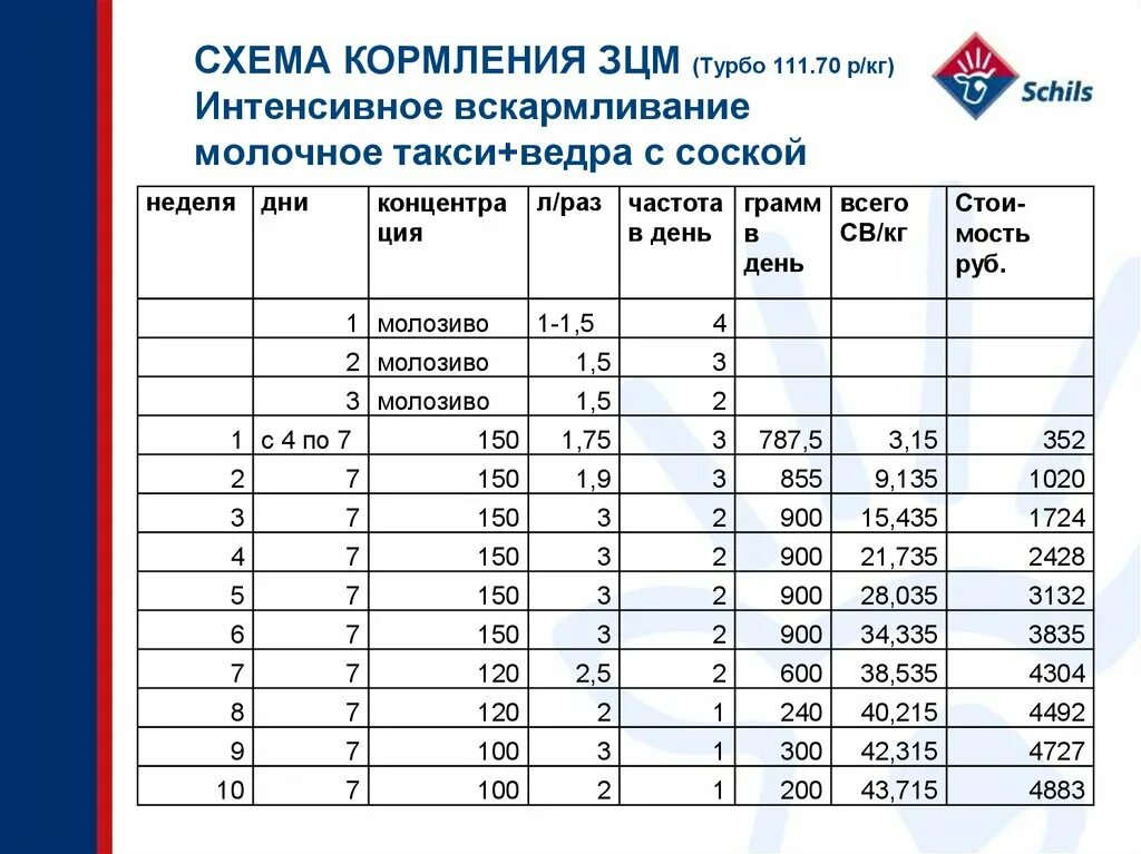 Сколько воды теленку. Схема кормления телят сухим молоком. Кормление телят ЗЦМ таблица. Таблица нормы кормления телят ЗЦМ. Схемы выпойки телят заменитель молока.