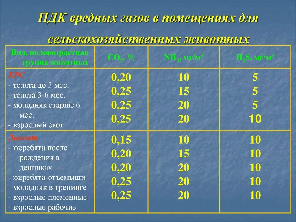 Предельно допустимая концентрация газа. Предельно допустимая концентрация угарного газа. ПДК углекислого газа в воздухе. Предельно допустимая концентрация углекислого газа. Каковы нормы воды подаваемые в убежища