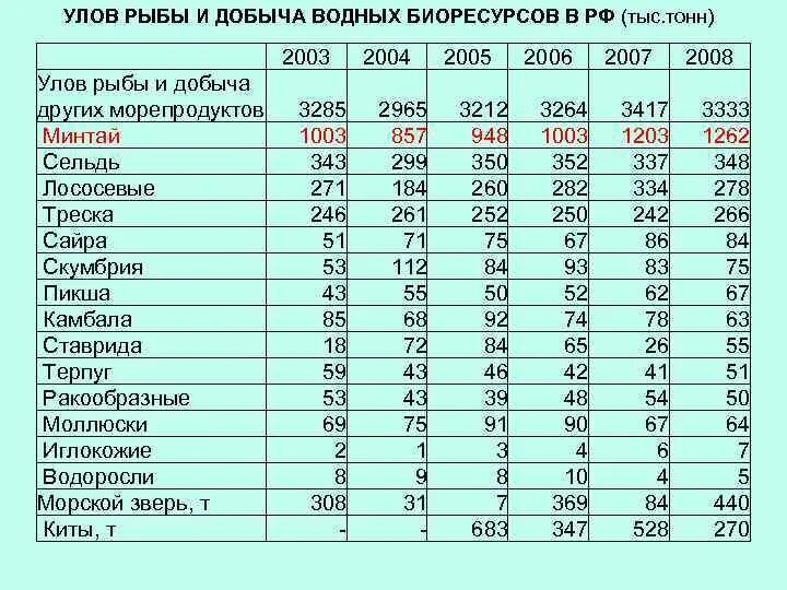 Тыс т в млн т. Объем вылова рыбы. Объемы вылова рыбы в России. Вылов рыбы статистика. Статистика вылова рыбы в России.