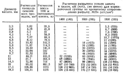 Максимальный диаметр каната