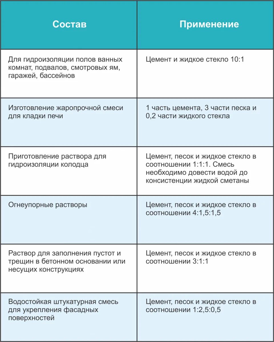 Сколько жидкого стекла добавлять в раствор