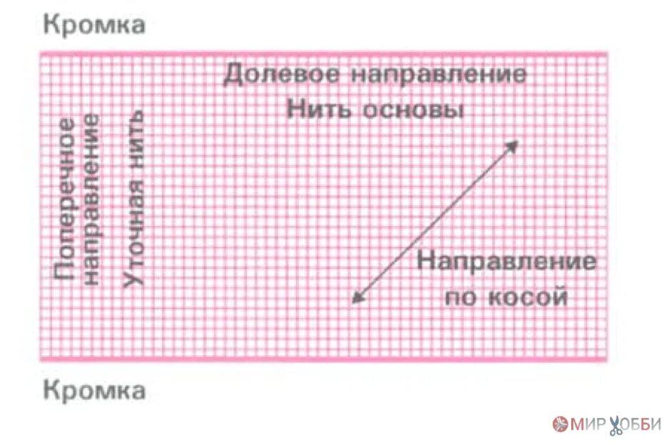 Как определить направление долевой нити на ткани. Что такое направление долевой нити в ткани. Ткань долевая и поперечная нить. Раскрой по долевой нити. Направление нитей в ткани