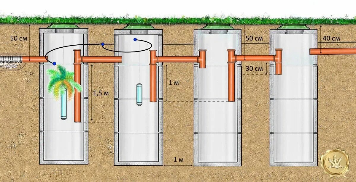 автономная канализация самара кибез. автономная канализация «акведук 0. септик накопительный rodlex s4000. септик для дачи. однокамерный септик из бетона 5 кубов.