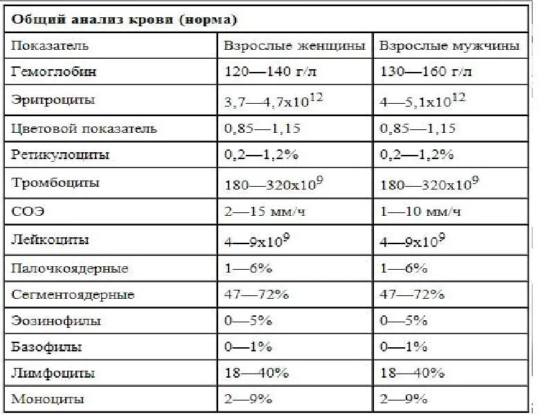 Расшифровка мокроты. Анализ мокроты нормальные показатели. Нормы анализов общий анализ мокроты. Норма показателей исследования мокроты. Анализ мокроты нормальные показатели таблица.