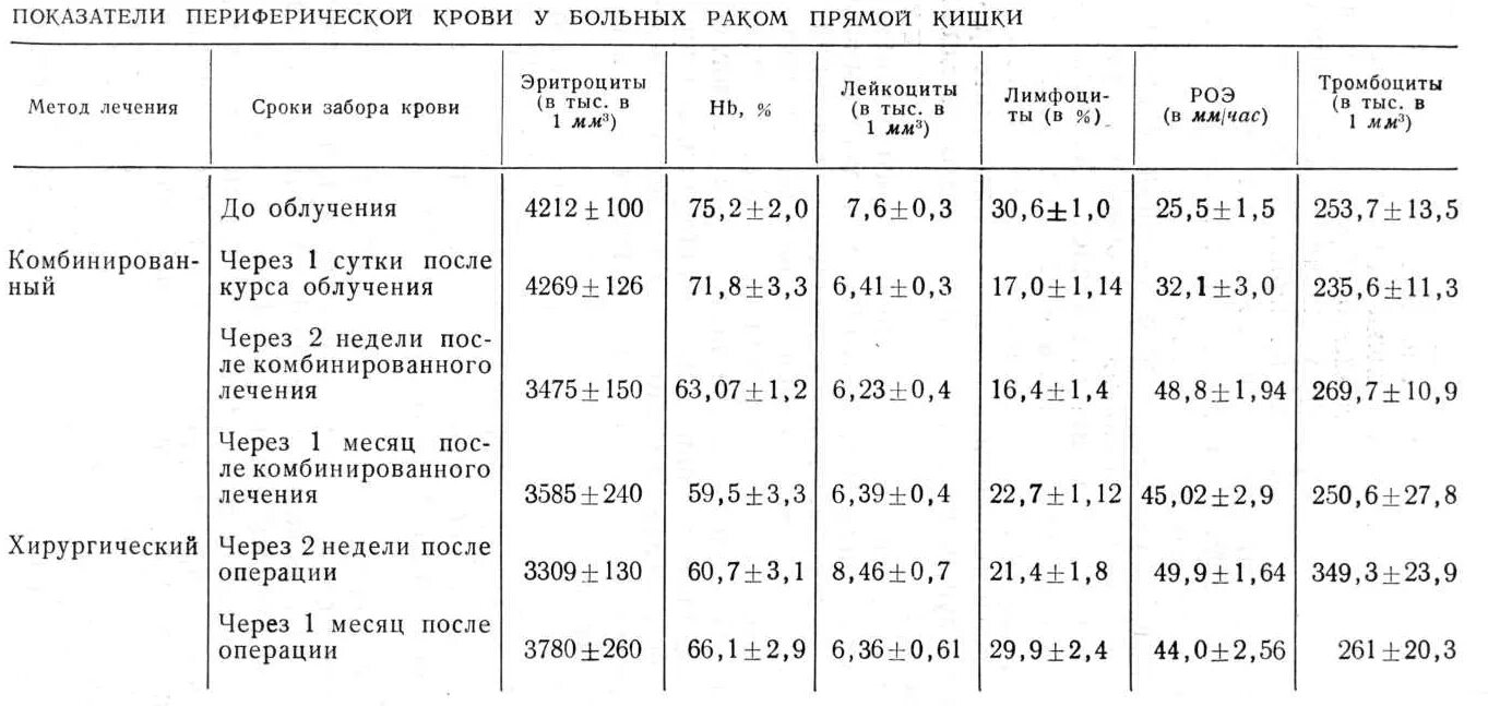 Что показывает общий анализ крови при раке. Показатели анализов при онкологии кишечника. Опухоль кишечника показатели крови. Показатели анализа крови при онкологии кишечника. Показатели крови при онкологии показатели.