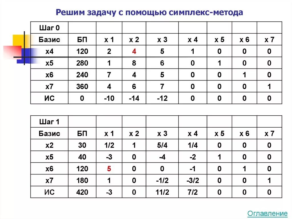 Шаг методики. Симплекс метод. Шаг симплекс метода. Симплекс метод задачи. С помощью симплекс-метода решить задачу..