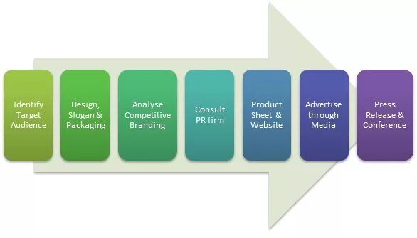 Product Launch. Process steps in marketing. Process for successful product Launch. Product Launch steps. Launching new product