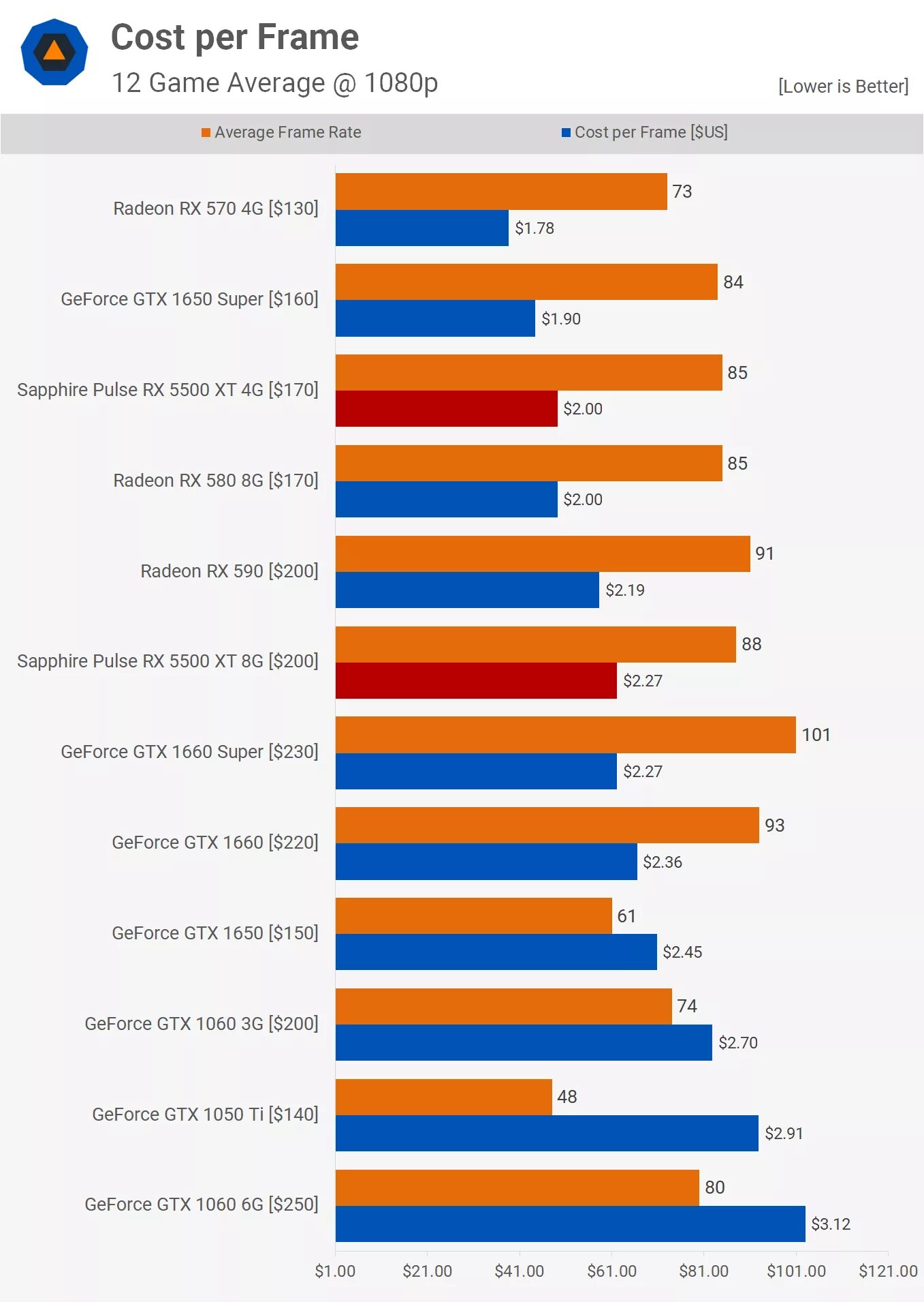 RX 580 XT. RX 580 vs RX 5500 XT. RX 570 4gb vs 1650 4gb. GTX 1650 super vs RX 580 4gb. 1650 rx580