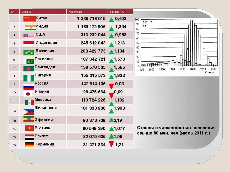 Численность страны италии. Плотность населения стран. Численность населения стран. Численность населения России Китая Индии.