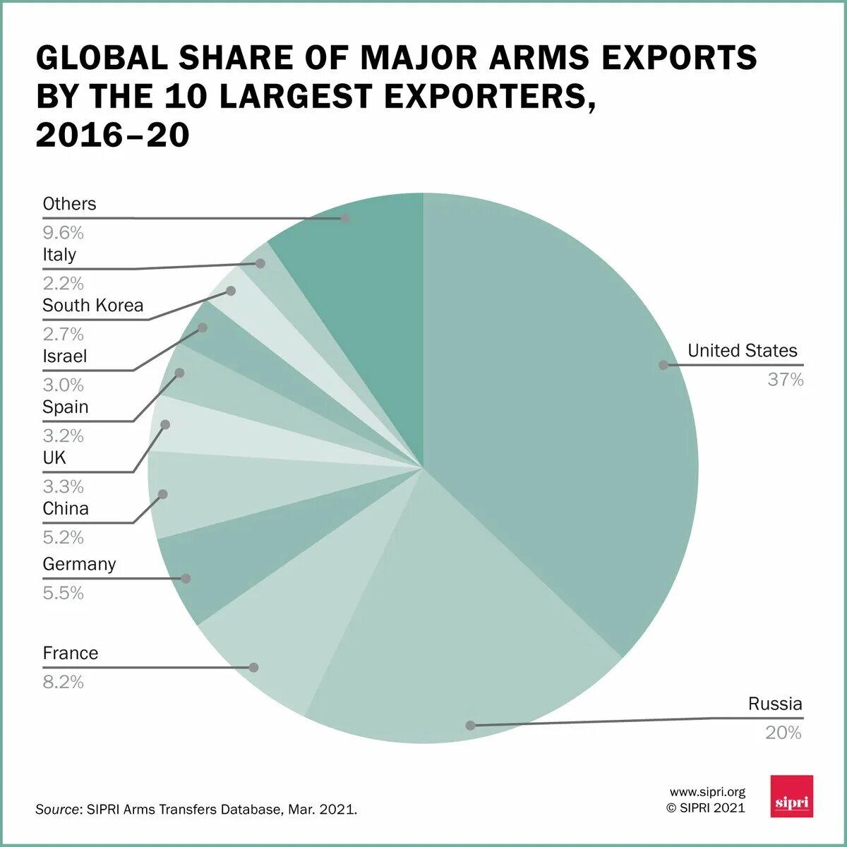 Страны продающие оружие. Мировой рынок оружия 2021.