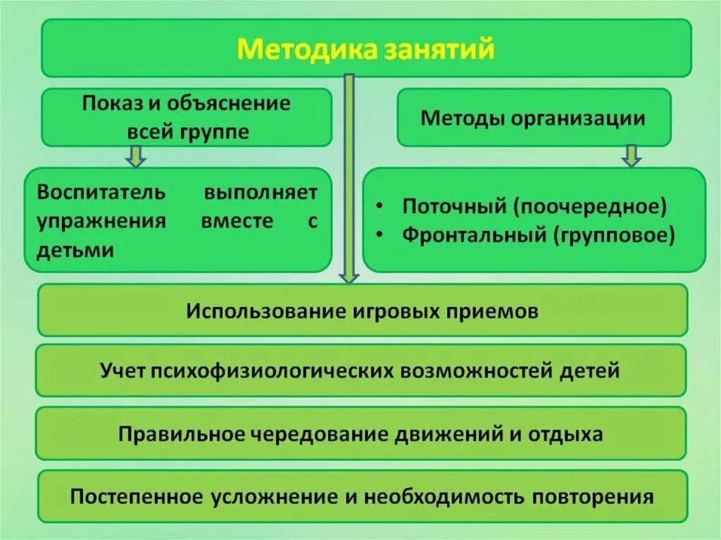 Приемы на уроке физики. Методика проведения занятий. Методика проведения занятия в ДОУ. Методы проведения занятий в ДОУ. Методика организации занятий.