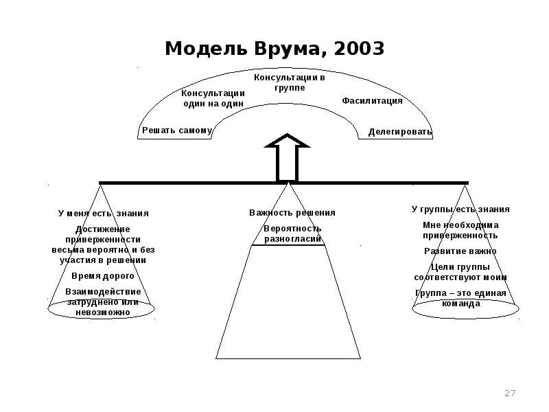 Модель врума. Ситуационная модель принятия решений врума йеттона яго. модель врума 1973. врум врум.