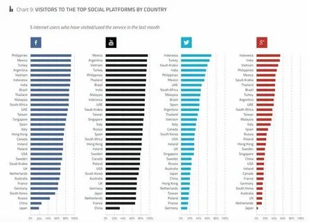 Популярные сети в сша