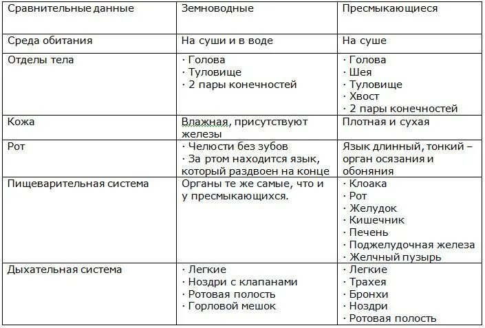 Таблица рептилии и млекопитающие. Сравнительная характеристика амфибий и рептилий таблица 7 класс. Сравнительная характеристика земноводных и пресмыкающихся. Таблица по биологии 7 класс земноводные и пресмыкающиеся. Биология 7 класс таблица земноводные и пресмыкающиеся.