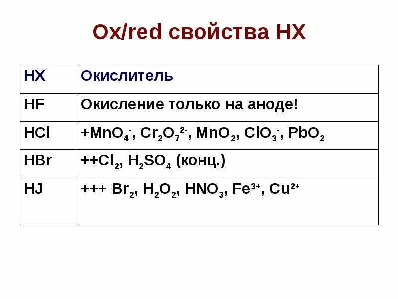 F cl br i свойства. Галогены CL br. Ox Red химия. Таблица CL br i f. CL br i свойства.