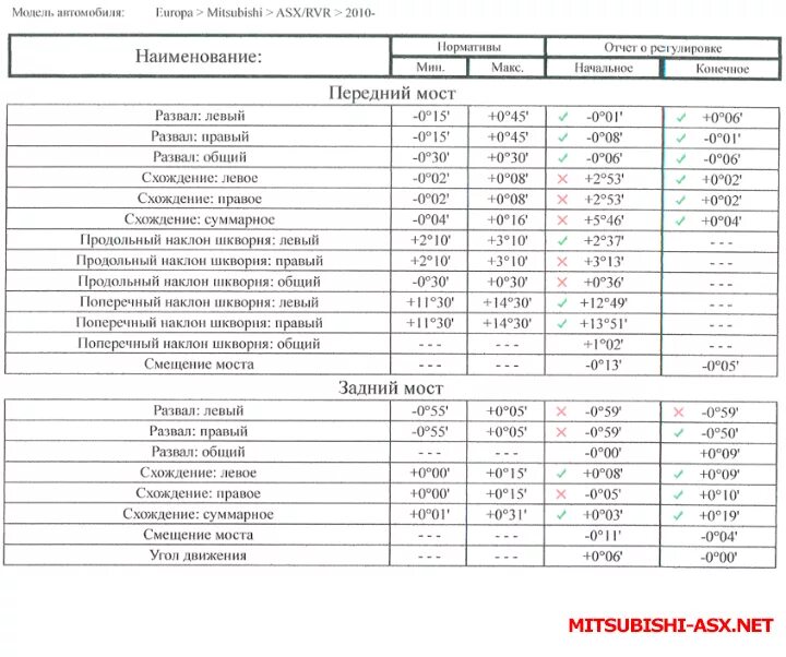 Сколько по времени делается схождение. Сход развал Мицубиси АСХ 2011. Lancer 9 нормативы сход развал. Углы схождения и развала Мицубиси ASX. Митсубиси Лансер развал схождение.