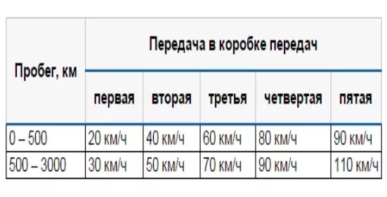 Сколько проходит обкатка двигателя. Скорость при обкатке. таблицу обкатки. скорость движения автомобиля при обкатке. обкатка двигателя скорость автомобиля.