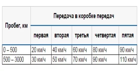 Скорость при обкатке. Таблицу обкатки. Скорость движения автомобиля при обкатке. Обкатка двигателя скорость автомобиля. Сколько обкатка нового двигателя