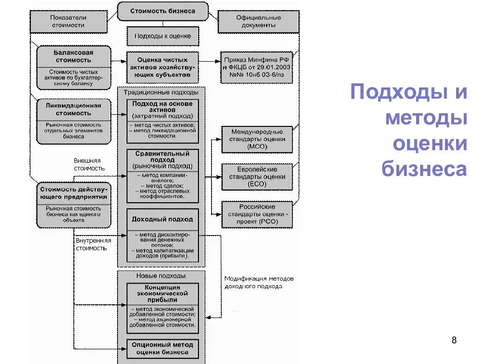 Подхода к организации бизнеса. Подходы и методы оценки стоимости бизнеса. Формы оценки стоимости предприятия. Метод оценки стоимости компании. Методы оценки бизнеса предприятия.