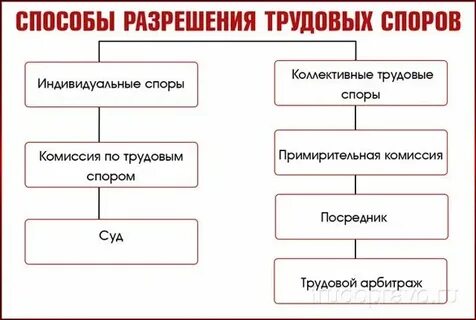 Способы разрешения индивидуальных трудовых споров