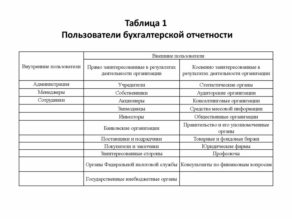 Внешние и внутренние пользователи бухгалтерской отчетности таблица. Таблица финансовой отчетности Бухучет. Пользователи финансовой отчетности таблица. Пользователи бухгалтерской отчетности таблица. Группы пользователей отчетности