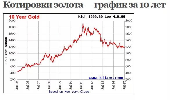 Золото график в рублях за 5 лет. График роста золота за последние 5 лет. Динамика роста курса золота за 5 лет. Динамика золота за 5 лет график. График роста золота за 5 лет в России.