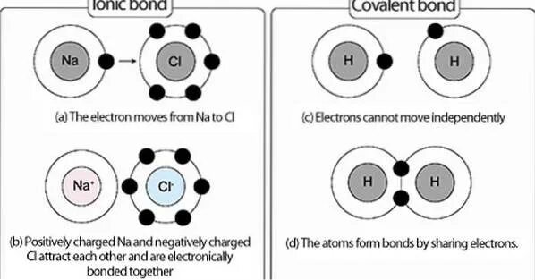 Ionic bonding. Covalent bonding. bond связь. covalent bond pictures.